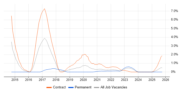KDB Developer job vacancy trend in Northern Ireland