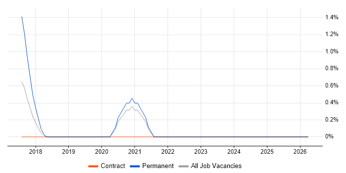 Kerberos job vacancy trend in Northern Ireland
