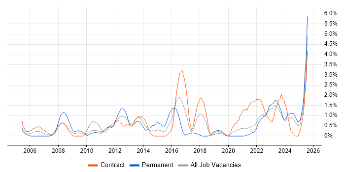 Job vacancy trend for Knowledge Transfer in Northern Ireland