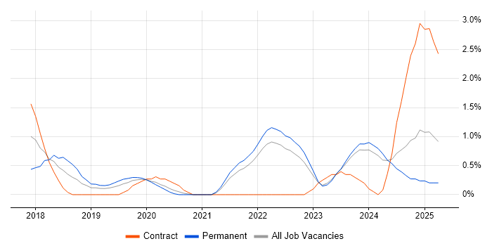 Job vacancy trend for Kotlin in Northern Ireland