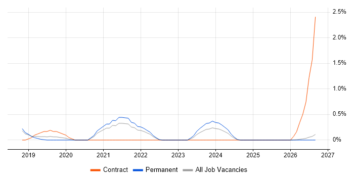 Kubernetes Engineer job vacancy trend in Northern Ireland