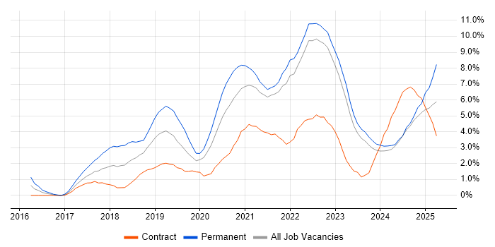 Job vacancy trend for Kubernetes in Northern Ireland Job vacancy trend for Kubernetes in Northern Ireland