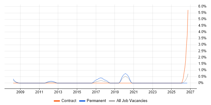 KVM job vacancy trend in Northern Ireland