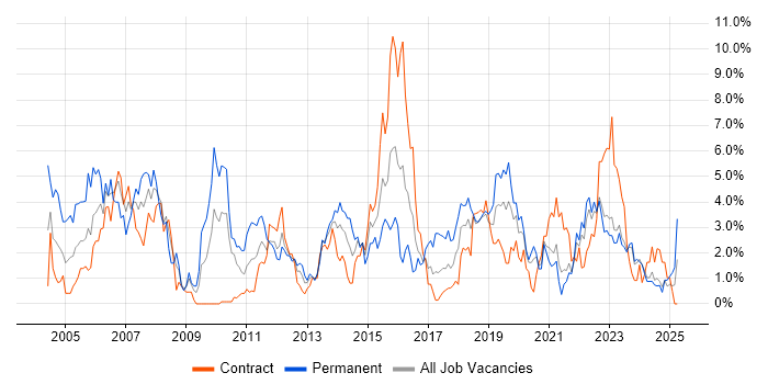 Job vacancy trend for LAN in Northern Ireland Job vacancy trend for LAN in Northern Ireland