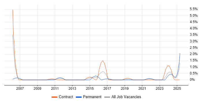 Job vacancy trend for Lead Architect in Northern Ireland Job vacancy trend for Lead Architect in Northern Ireland