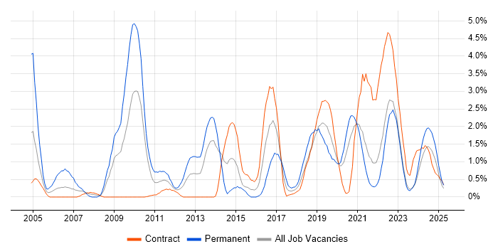 Job vacancy trend for Lead Developer in Northern Ireland Job vacancy trend for Lead Developer in Northern Ireland
