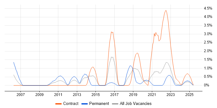 Job vacancy trend for Lead Java Developer in Northern Ireland