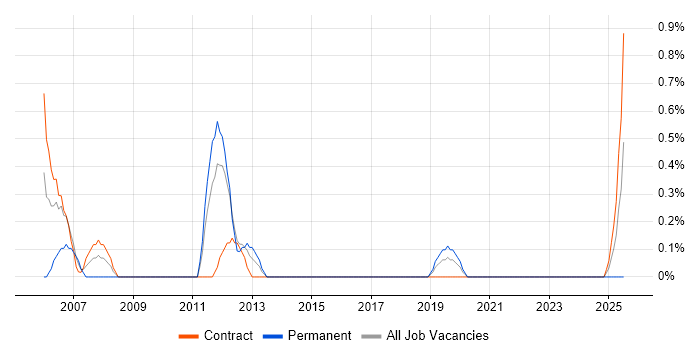 Job vacancy trend for Lead Project Manager in Northern Ireland