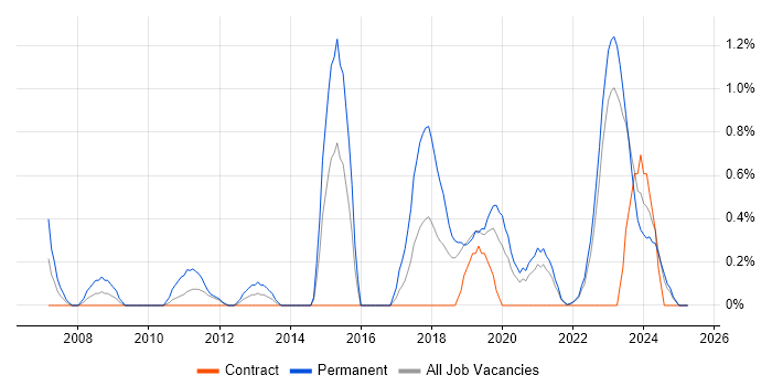 Job vacancy trend for Lead Software Engineer in Northern Ireland Job vacancy trend for Lead Software Engineer in Northern Ireland