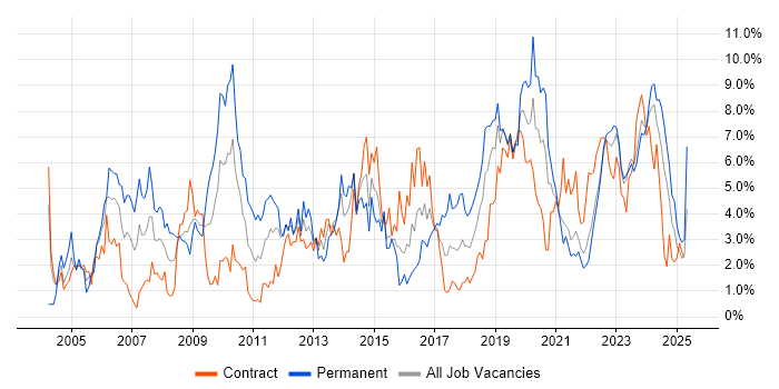Job vacancy trend for Lead in Northern Ireland Job vacancy trend for Lead in Northern Ireland