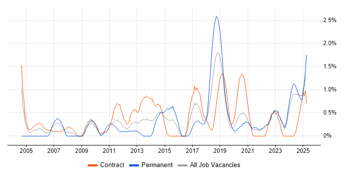 Job vacancy trend for Legacy Systems in Northern Ireland