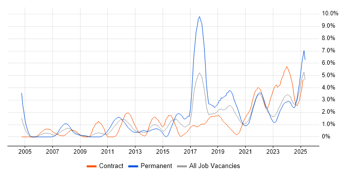 Job vacancy trend for Legal in Northern Ireland Job vacancy trend for Legal in Northern Ireland