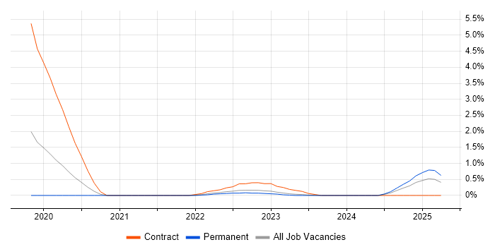 Job vacancy trend for Lightning Web Components in Northern Ireland Job vacancy trend for Lightning Web Components in Northern Ireland