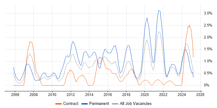 Job vacancy trend for Line Management in Northern Ireland Job vacancy trend for Line Management in Northern Ireland