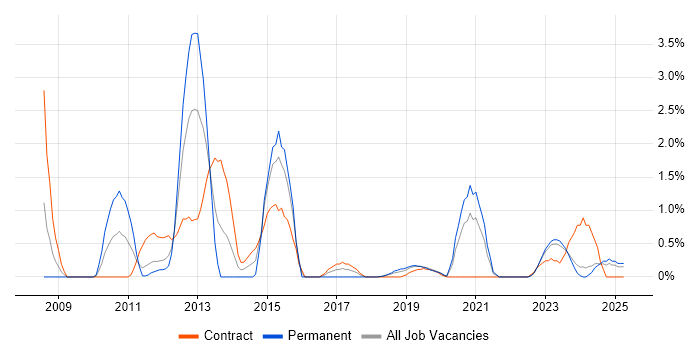 Job vacancy trend for Linux Command Line in Northern Ireland Job vacancy trend for Linux Command Line in Northern Ireland