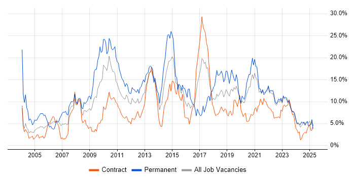 Job vacancy trend for Linux in Northern Ireland