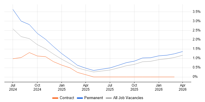 LLM job vacancy trend in Northern Ireland