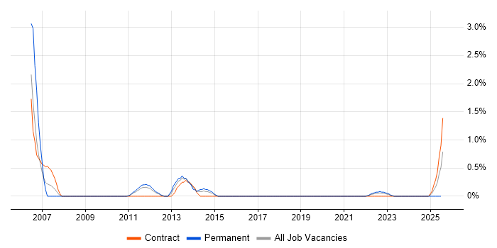 Job vacancy trend for Load Testing in Northern Ireland Job vacancy trend for Load Testing in Northern Ireland