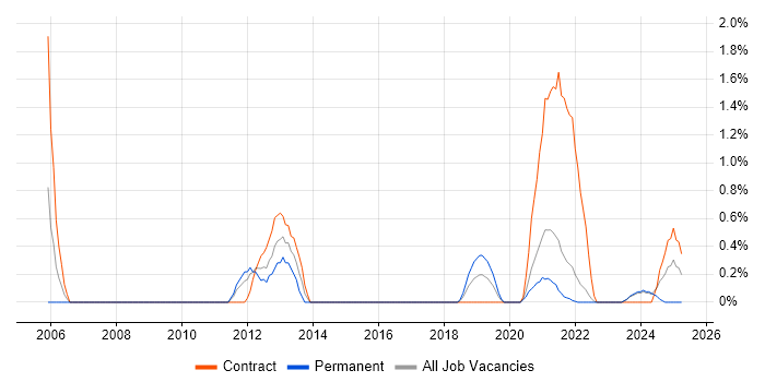 Job vacancy trend for Logical Data Model in Northern Ireland