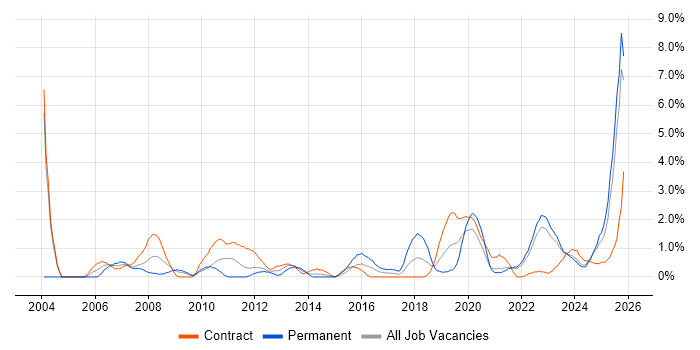 Logistics job vacancy trend in Northern Ireland