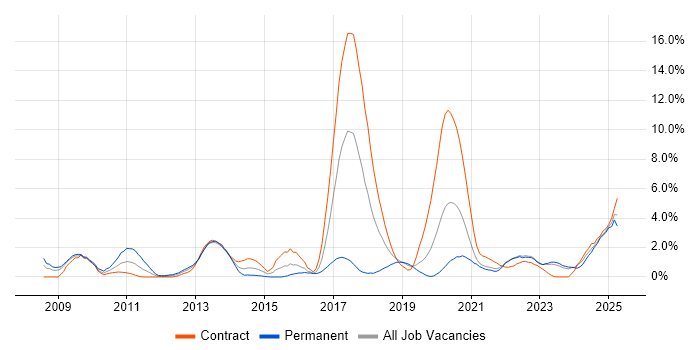 Job vacancy trend for Low Latency in Northern Ireland