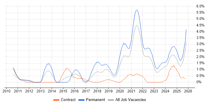 Machine Learning job vacancy trend in Northern Ireland