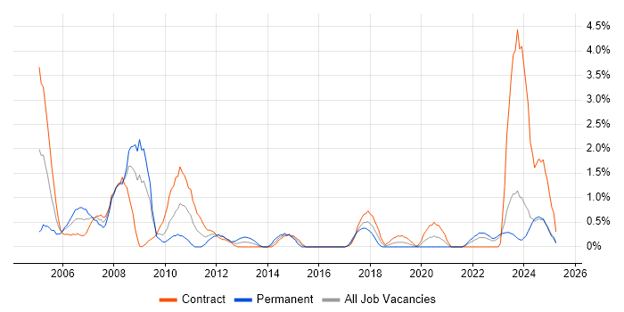 Job vacancy trend for Mainframe in Northern Ireland Job vacancy trend for Mainframe in Northern Ireland