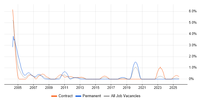 Management Consultant job vacancy trend in Northern Ireland Management Consultant job vacancy trend in Northern Ireland