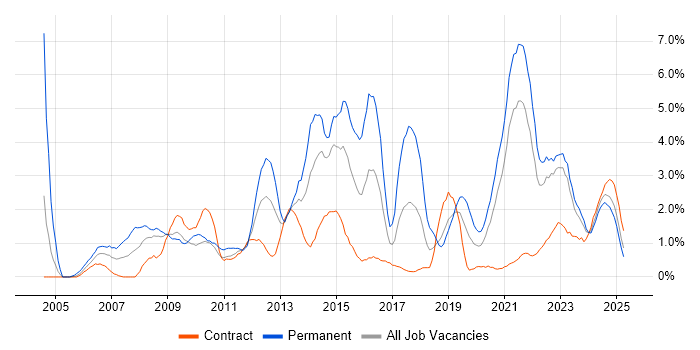 Job vacancy trend for Management Information System in Northern Ireland Job vacancy trend for Management Information System in Northern Ireland
