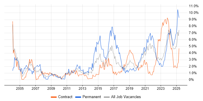 Job vacancy trend for Manufacturing in Northern Ireland Job vacancy trend for Manufacturing in Northern Ireland