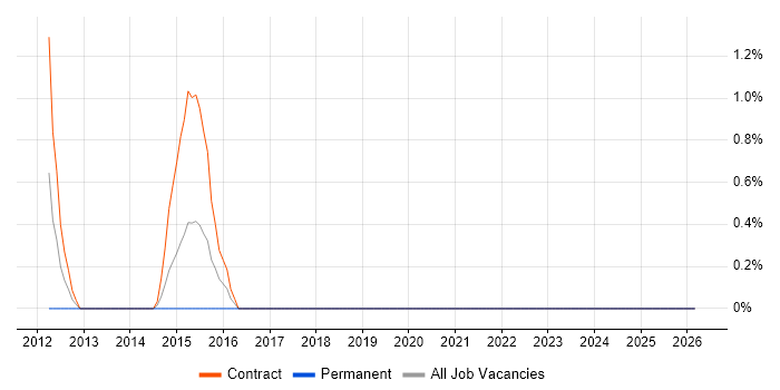 Market Surveillance job vacancy trend in Northern Ireland
