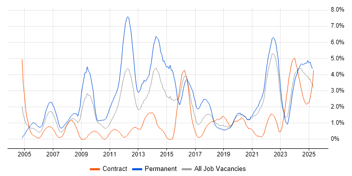 Job vacancy trend for Marketing in Northern Ireland