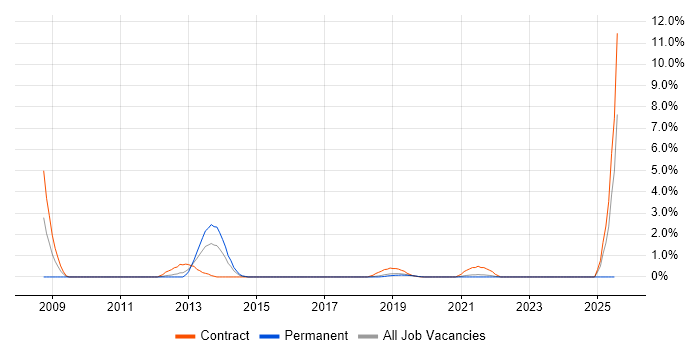 Job vacancy trend for Master Data Management in Northern Ireland