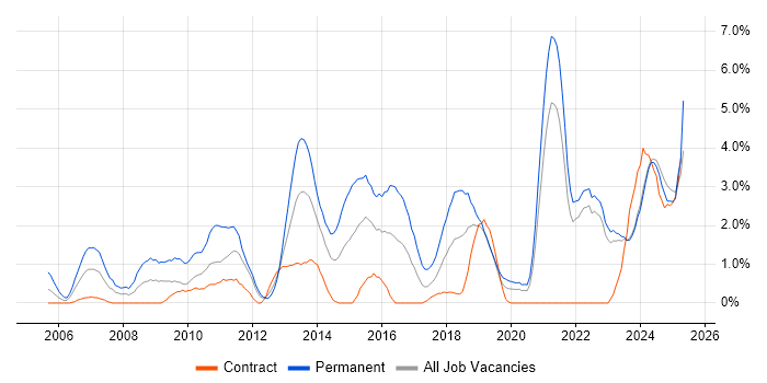 Job vacancy trend for Master's Degree in Northern Ireland Job vacancy trend for Master's Degree in Northern Ireland