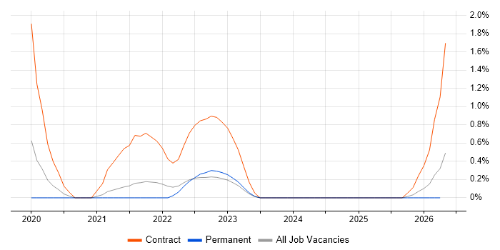 Material-UI job vacancy trend in Northern Ireland