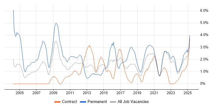 Job vacancy trend for Mathematics in Northern Ireland