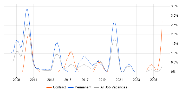MATLAB job vacancy trend in Northern Ireland