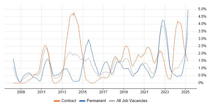 Job vacancy trend for Maven in Northern Ireland Job vacancy trend for Maven in Northern Ireland