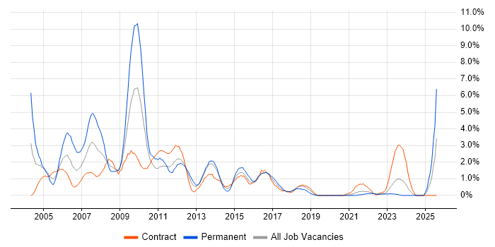 Job vacancy trend for MCSE in Northern Ireland