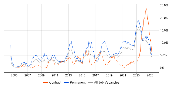 Job vacancy trend for Mentoring in Northern Ireland Job vacancy trend for Mentoring in Northern Ireland
