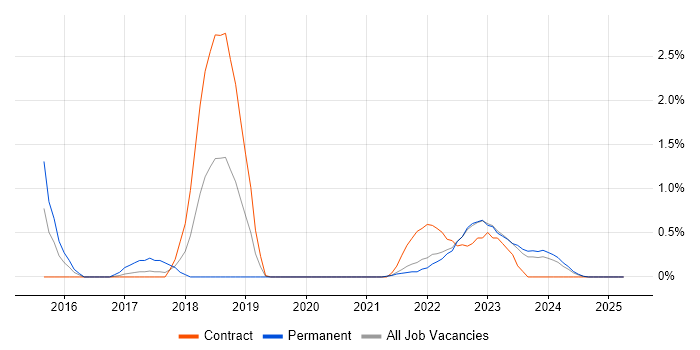Job vacancy trend for Meraki in Northern Ireland Job vacancy trend for Meraki in Northern Ireland