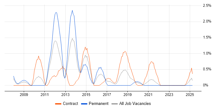 Job vacancy trend for Metadata in Northern Ireland Job vacancy trend for Metadata in Northern Ireland