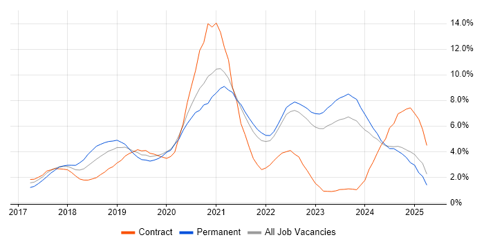 Job vacancy trend for Microservices in Northern Ireland Job vacancy trend for Microservices in Northern Ireland