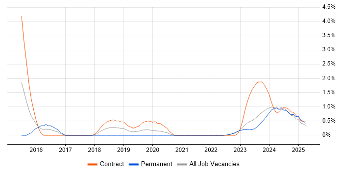 Job vacancy trend for Microsoft 365 Engineer in Northern Ireland Job vacancy trend for Microsoft 365 Engineer in Northern Ireland