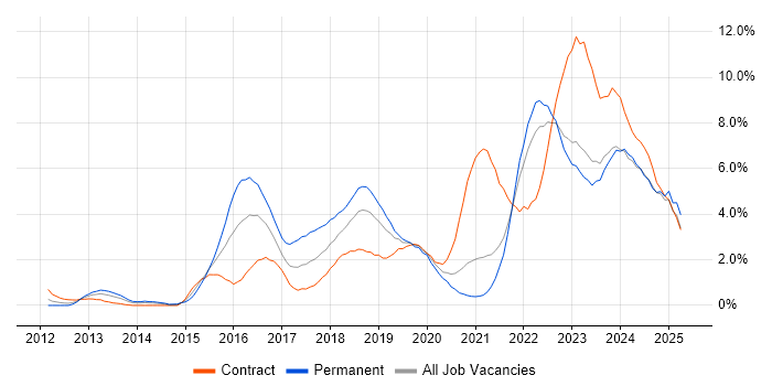 Job vacancy trend for Microsoft 365 in Northern Ireland Job vacancy trend for Microsoft 365 in Northern Ireland