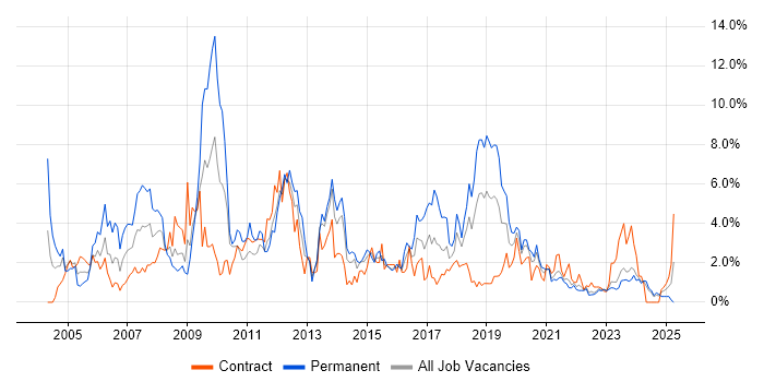 Job vacancy trend for Microsoft Certification in Northern Ireland Job vacancy trend for Microsoft Certification in Northern Ireland