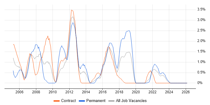 Microsoft Certified Professional job vacancy trend in Northern Ireland