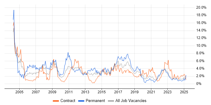 Job vacancy trend for Microsoft Exchange in Northern Ireland Job vacancy trend for Microsoft Exchange in Northern Ireland