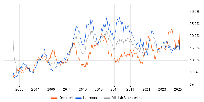 Job vacancy trend for Microsoft in Northern Ireland Job vacancy trend for Microsoft in Northern Ireland