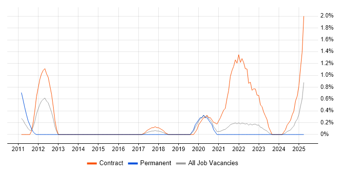 Job vacancy trend for MiFID in Northern Ireland Job vacancy trend for MiFID in Northern Ireland